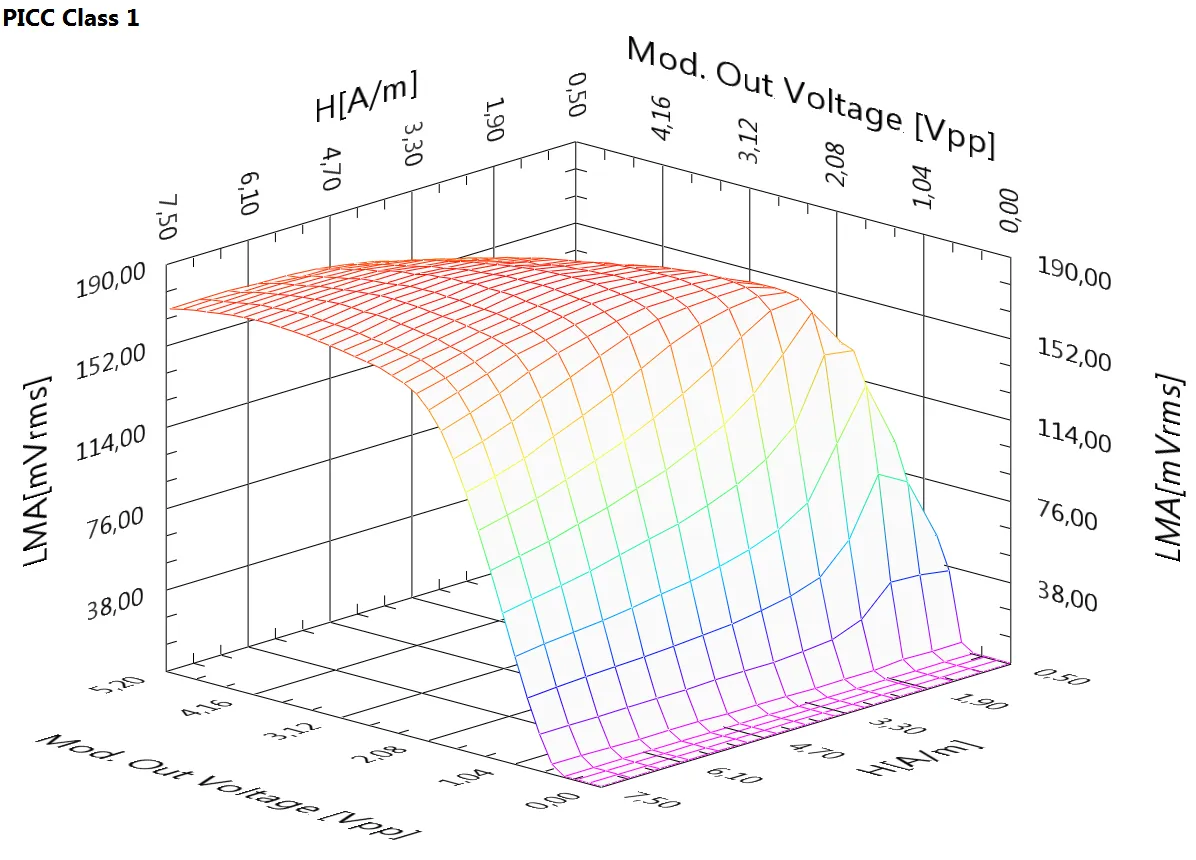 3D RF field / Shmoo plot